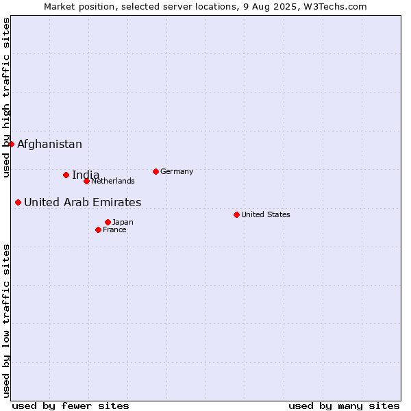 Market position of India vs. United Arab Emirates vs. Afghanistan