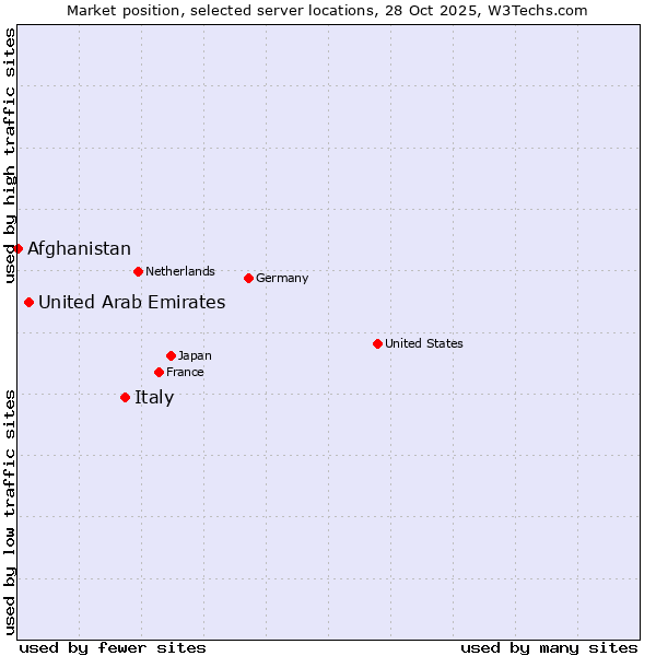 Market position of Italy vs. United Arab Emirates vs. Afghanistan