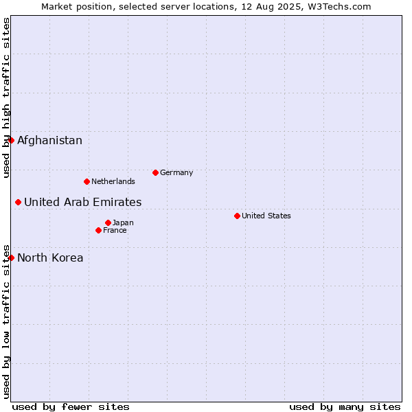 Market position of United Arab Emirates vs. Afghanistan vs. North Korea