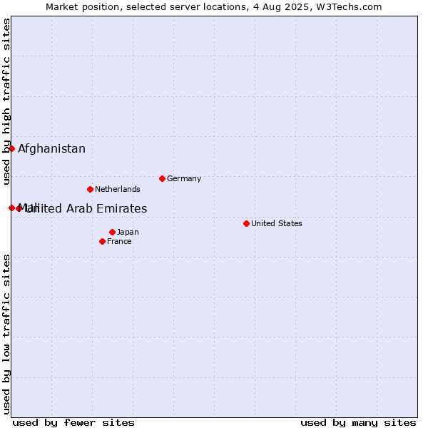 Market position of United Arab Emirates vs. Mali vs. Afghanistan
