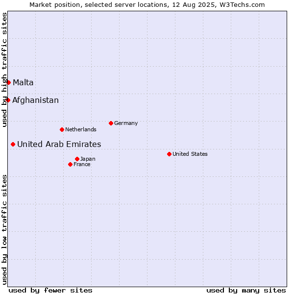 Market position of United Arab Emirates vs. Malta vs. Afghanistan