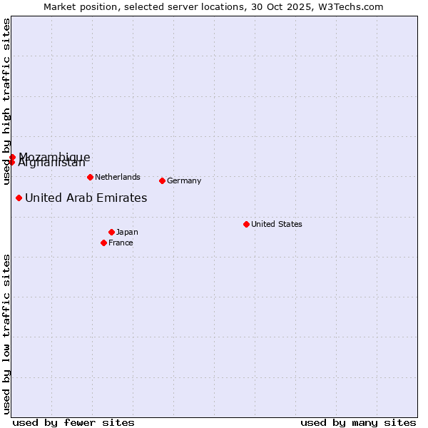 Market position of United Arab Emirates vs. Mozambique vs. Afghanistan