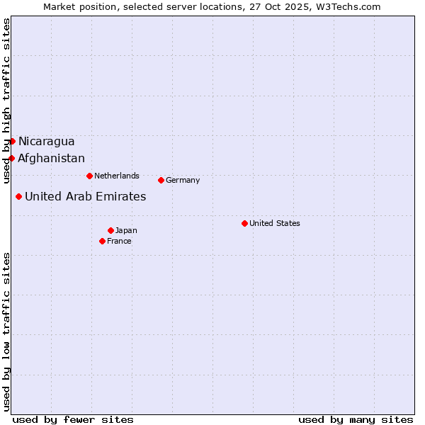Market position of United Arab Emirates vs. Nicaragua vs. Afghanistan