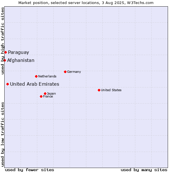 Market position of United Arab Emirates vs. Paraguay vs. Afghanistan