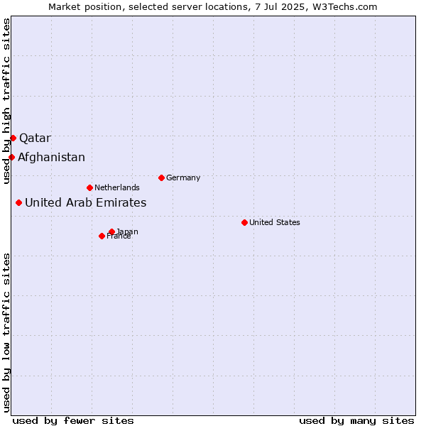 Market position of United Arab Emirates vs. Qatar vs. Afghanistan