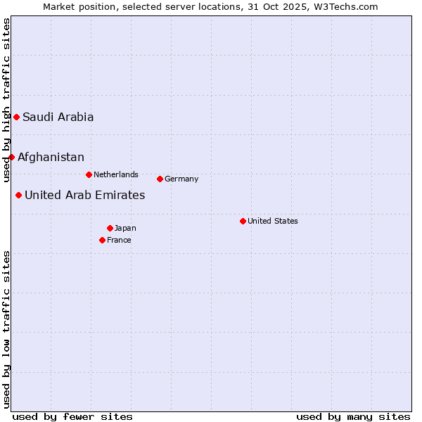 Market position of United Arab Emirates vs. Saudi Arabia vs. Afghanistan