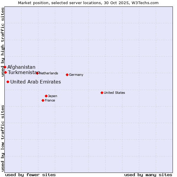 Market position of United Arab Emirates vs. Turkmenistan vs. Afghanistan