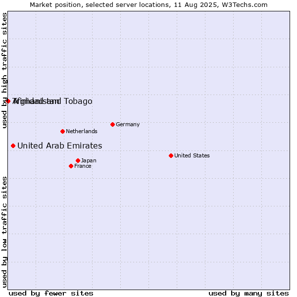 Market position of United Arab Emirates vs. Trinidad and Tobago vs. Afghanistan