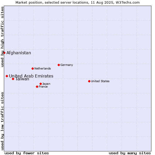 Market position of Taiwan vs. United Arab Emirates vs. Afghanistan
