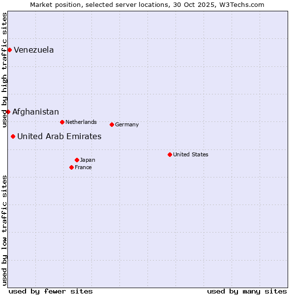 Market position of United Arab Emirates vs. Venezuela vs. Afghanistan