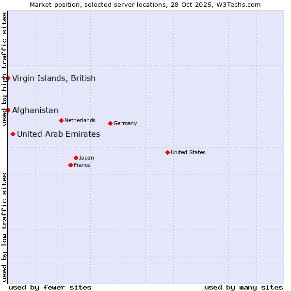 Market position of United Arab Emirates vs. Afghanistan vs. Virgin Islands, British