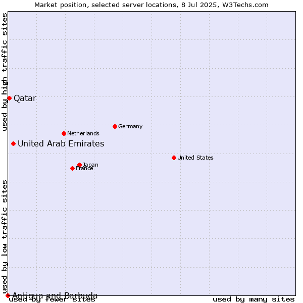 Market position of United Arab Emirates vs. Qatar vs. Antigua and Barbuda