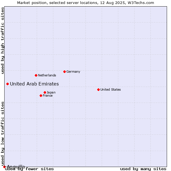 Market position of United Arab Emirates vs. Anguilla