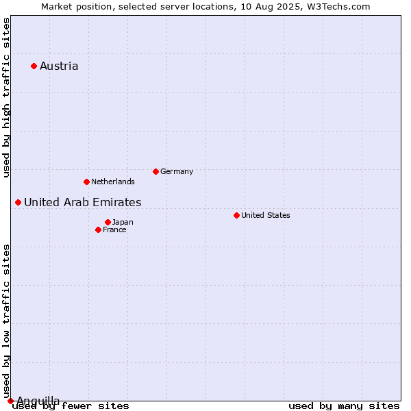 Market position of Austria vs. United Arab Emirates vs. Anguilla
