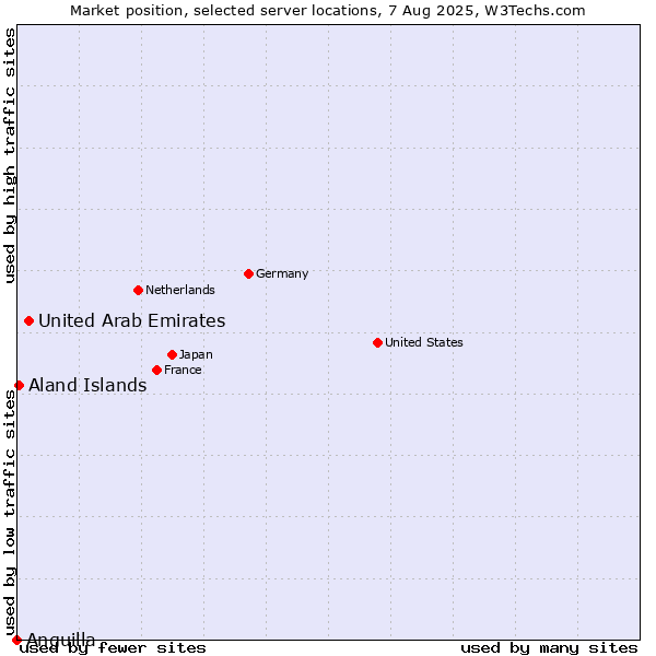 Market position of United Arab Emirates vs. Aland Islands vs. Anguilla