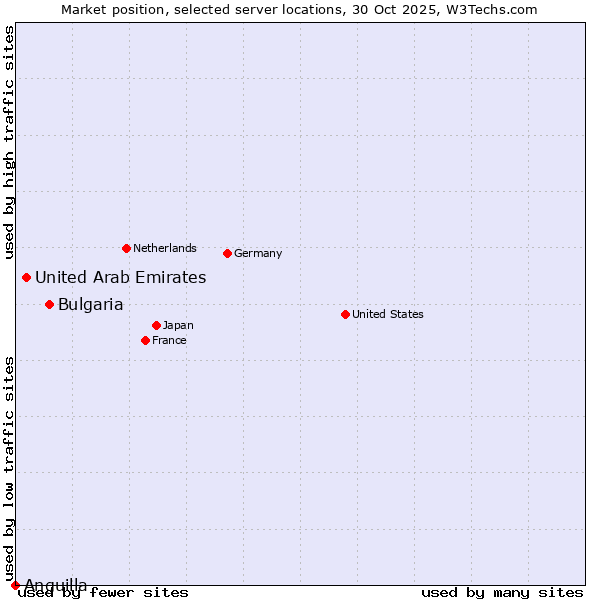 Market position of Bulgaria vs. United Arab Emirates vs. Anguilla