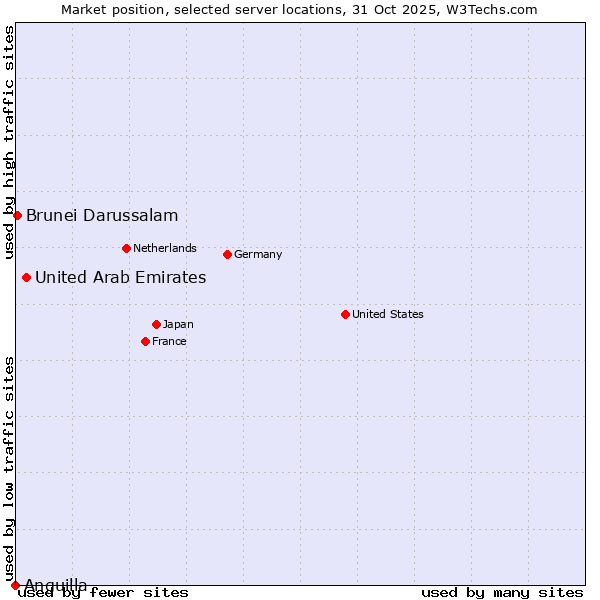 Market position of United Arab Emirates vs. Brunei Darussalam vs. Anguilla
