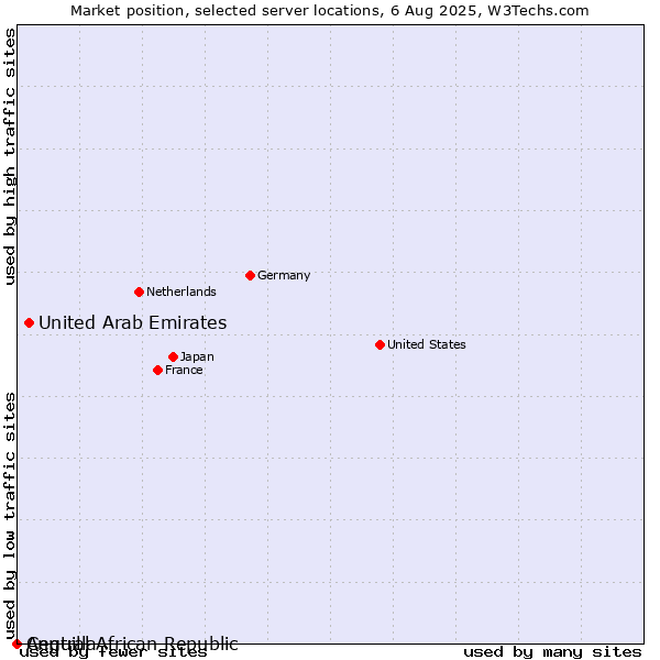 Market position of United Arab Emirates vs. Anguilla vs. Central African Republic
