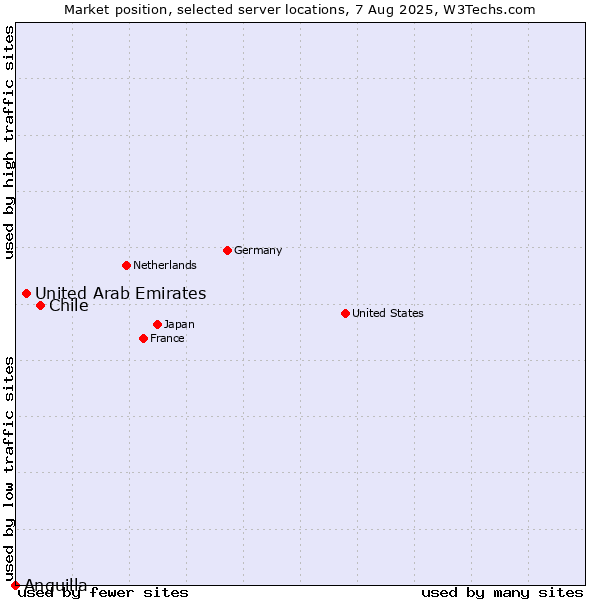 Market position of Chile vs. United Arab Emirates vs. Anguilla