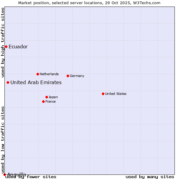 Market position of United Arab Emirates vs. Ecuador vs. Anguilla