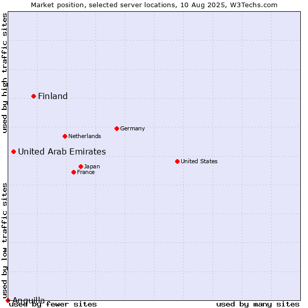 Market position of Finland vs. United Arab Emirates vs. Anguilla