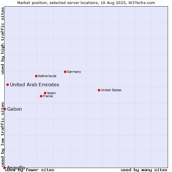 Market position of United Arab Emirates vs. Gabon vs. Anguilla