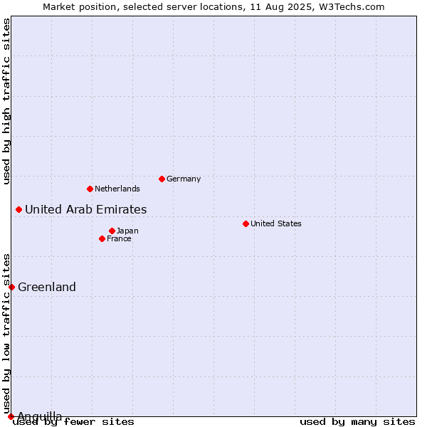 Market position of United Arab Emirates vs. Greenland vs. Anguilla