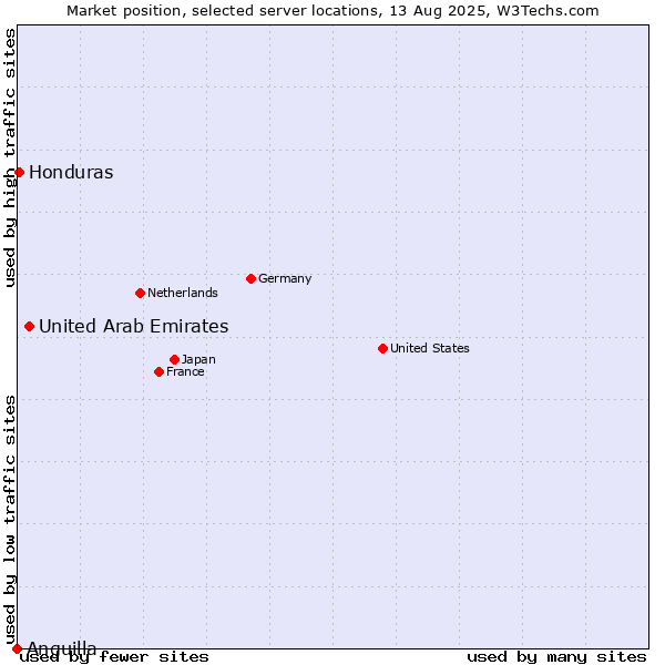 Market position of United Arab Emirates vs. Honduras vs. Anguilla