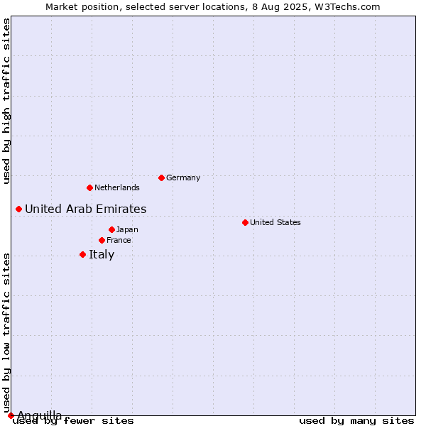 Market position of Italy vs. United Arab Emirates vs. Anguilla