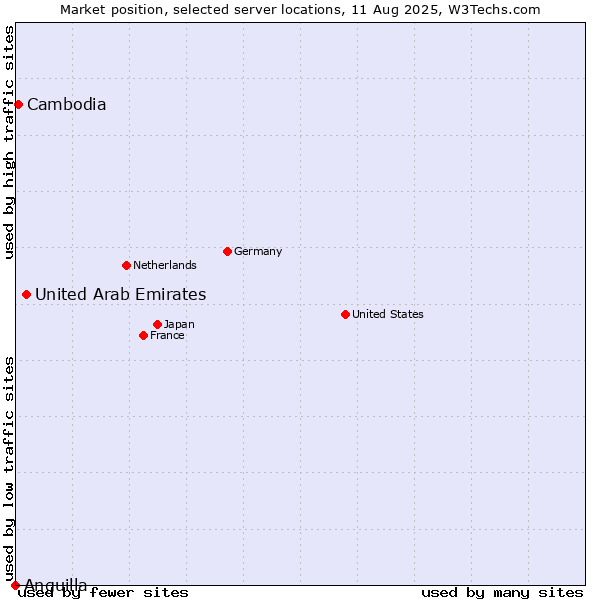 Market position of United Arab Emirates vs. Cambodia vs. Anguilla