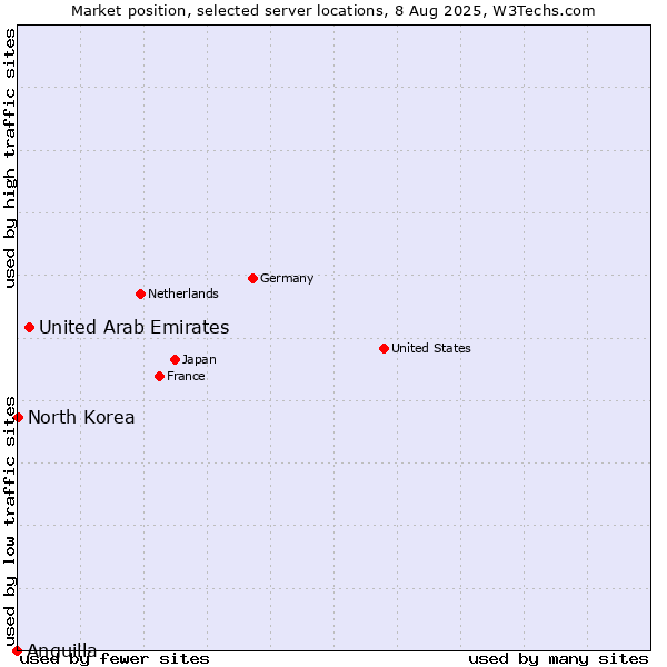 Market position of United Arab Emirates vs. North Korea vs. Anguilla