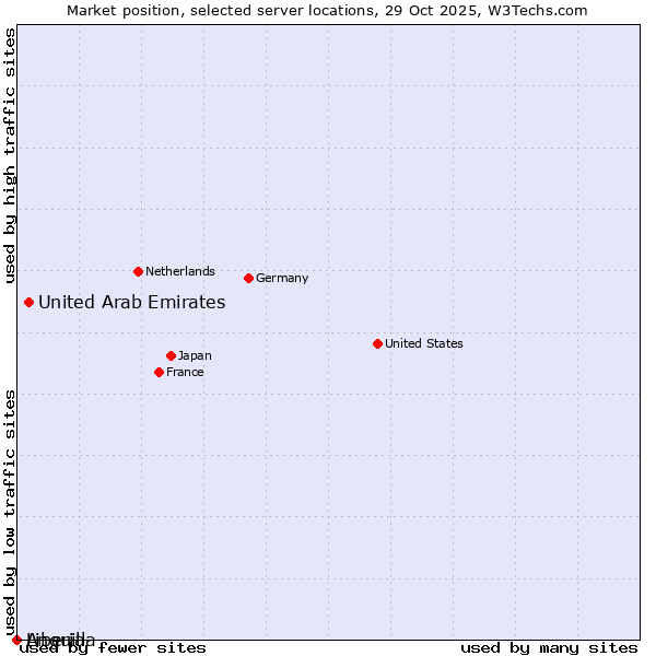 Market position of United Arab Emirates vs. Liberia vs. Anguilla
