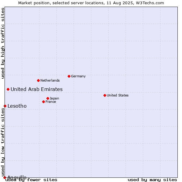 Market position of United Arab Emirates vs. Lesotho vs. Anguilla