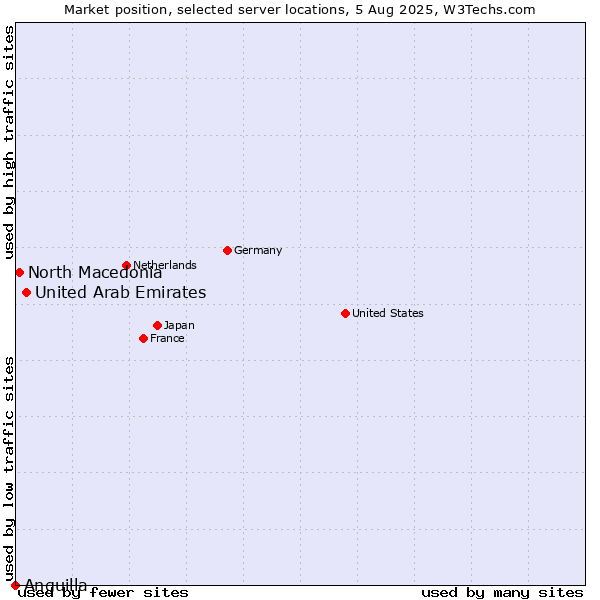 Market position of United Arab Emirates vs. North Macedonia vs. Anguilla