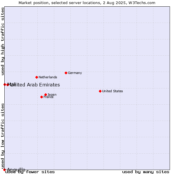 Market position of United Arab Emirates vs. Mali vs. Anguilla