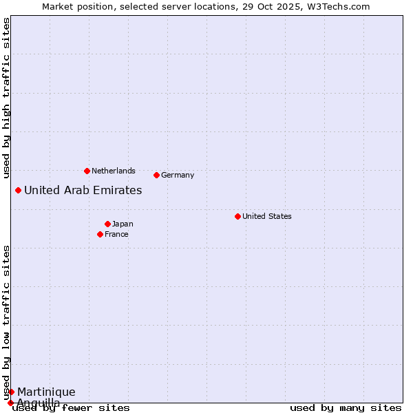 Market position of United Arab Emirates vs. Martinique vs. Anguilla