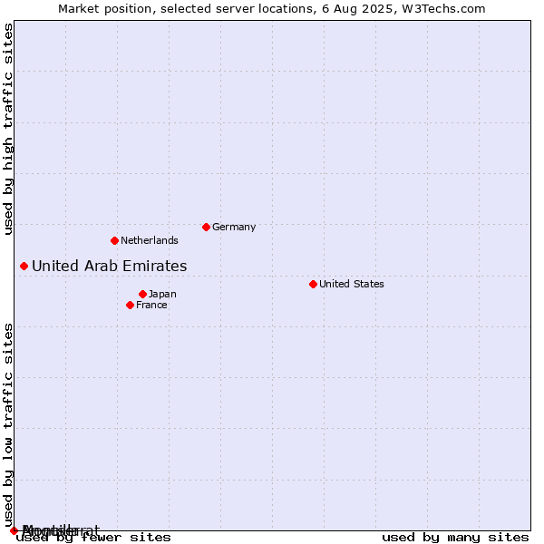 Market position of United Arab Emirates vs. Montserrat vs. Anguilla