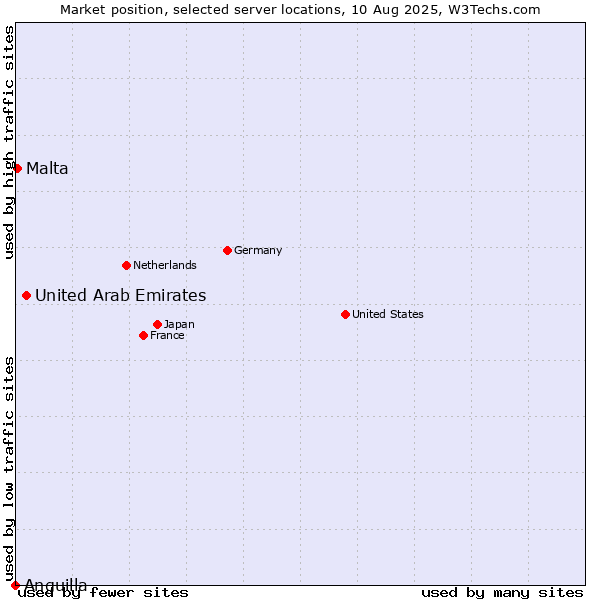 Market position of United Arab Emirates vs. Malta vs. Anguilla