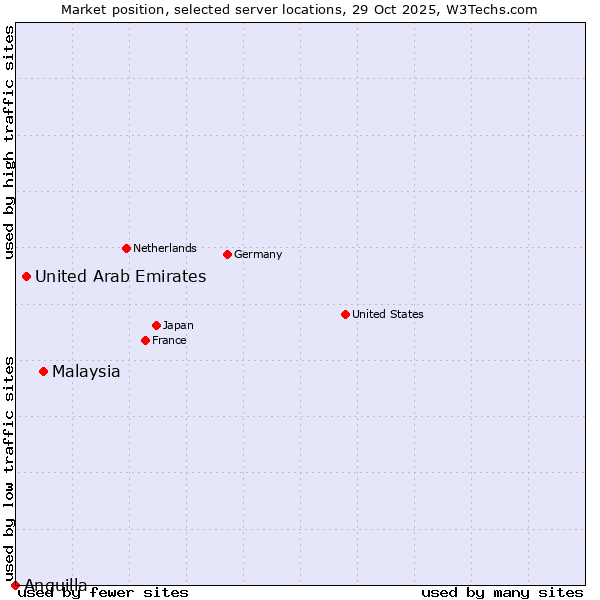 Market position of Malaysia vs. United Arab Emirates vs. Anguilla
