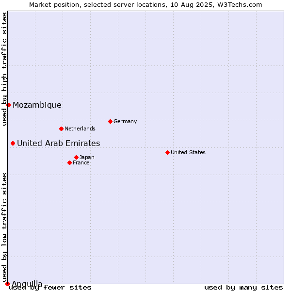 Market position of United Arab Emirates vs. Mozambique vs. Anguilla