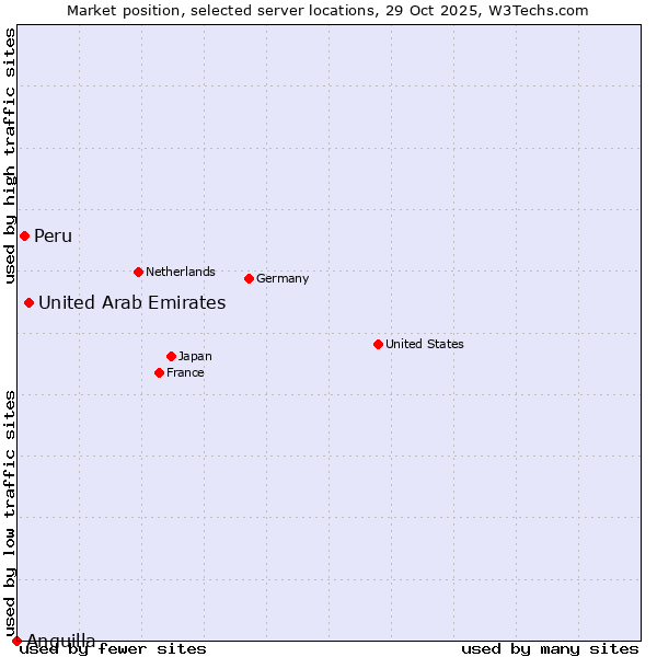 Market position of United Arab Emirates vs. Peru vs. Anguilla