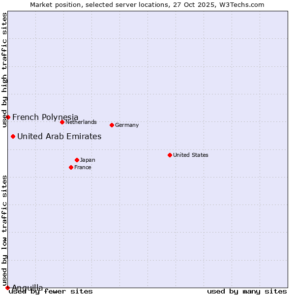 Market position of United Arab Emirates vs. French Polynesia vs. Anguilla