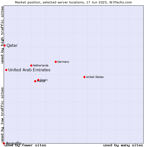 Market position of United Arab Emirates vs. Qatar vs. Anguilla