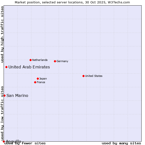 Market position of United Arab Emirates vs. San Marino vs. Anguilla