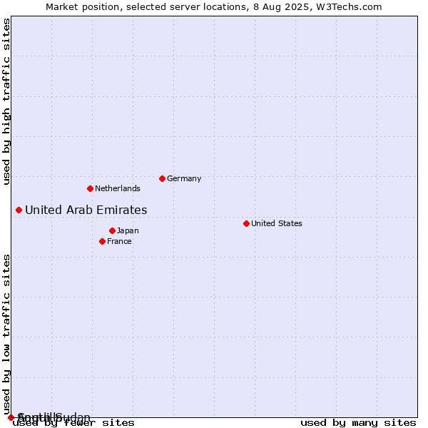 Market position of United Arab Emirates vs. Anguilla vs. South Sudan