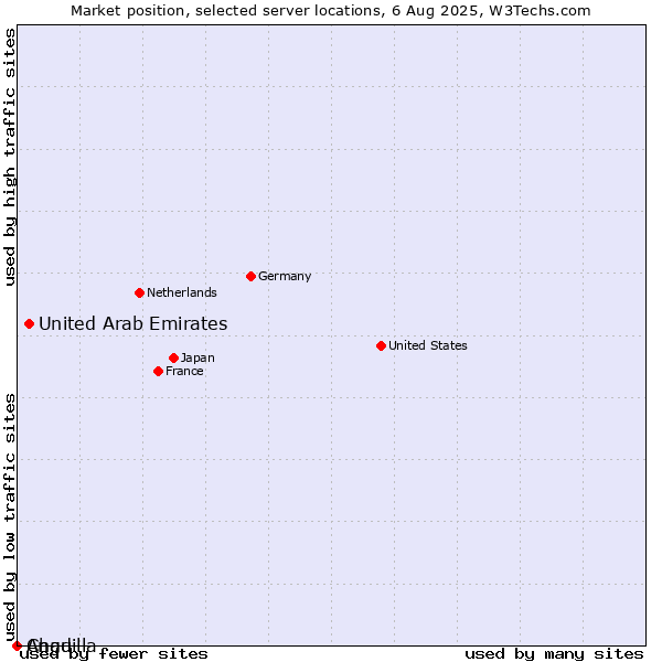 Market position of United Arab Emirates vs. Chad vs. Anguilla