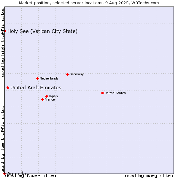 Market position of United Arab Emirates vs. Holy See (Vatican City State) vs. Anguilla