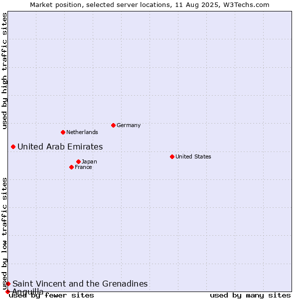 Market position of United Arab Emirates vs. Saint Vincent and the Grenadines vs. Anguilla
