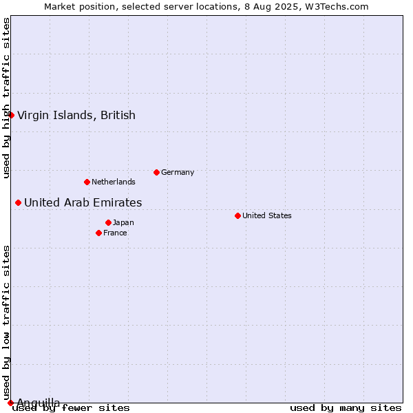 Market position of United Arab Emirates vs. Virgin Islands, British vs. Anguilla