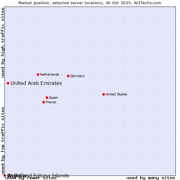 Market position of United Arab Emirates vs. Wallis and Futuna Islands vs. Anguilla